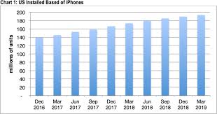 apples u s iphone user base sees slowing growth in q1 2019