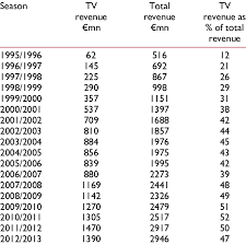 Total Premier League Tv Revenue Vs League Revenue 1995 6 2012 13 Download Table