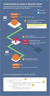 Intercept that intercepts each and every processing step while routing an exchange in the route. What Are Camel Routes Tom Donohue