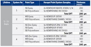 How To Specify A Coating System Using The Iso 12944 Standard Apiexam