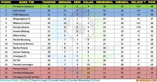Laporan Hasil Dan Update Klasemen Liga 1 Indonesia Pekan 20 21 Nama