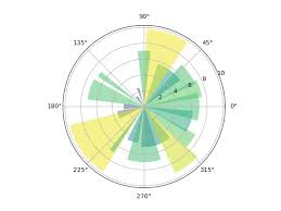 Bar Chart On Polar Axis Matplotlib 3 1 1 Documentation