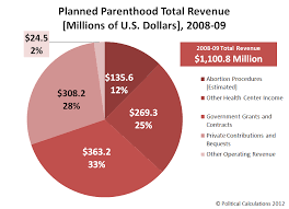 Political Calculations The Core Business Of Planned Parenthood