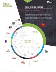 mcdonalds pie chart