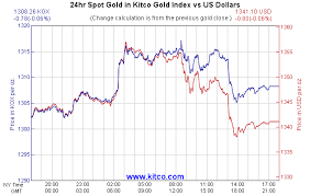 Kitco Gold Index How Us Dollar Impacts Value Of Gold Kitco