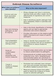 Surveillance Chart Stop Foodborne Illness