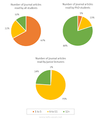 Ielts Exam Preparation Pie Chart