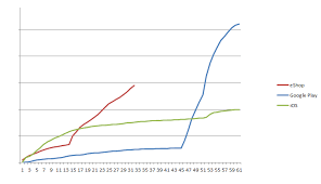 gunman clive sales figures 3ds has overtaken ios game