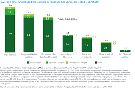 Understanding Neuromuscular Disease Care Iqvia