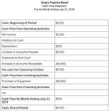 What is the formula for operating cash flows? Cash Flow Statement Explanation And Example Bench Accounting
