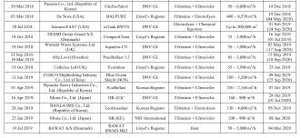 Affected areas includes the following: Uscg Issues Its 35th Bwms Type Approval Safety4sea