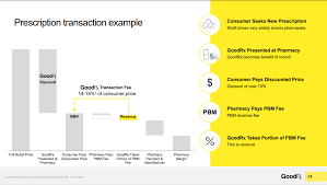 Maybe you would like to learn more about one of these? Drug Channels Why Goodrx Not Amazon May Be The True Pbm Disrupter