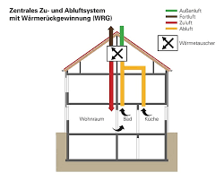Methoden Und Technik Zur Wohnraumluftung