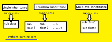 Inheritance In Python Tutorials Point In Python In 2020 Tutorial Application Writing What Is Event