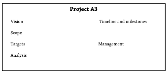 It is a method by which a concept, which is abstract, can be realistic. Start Your Change Project With A Concept Paper Planet Lean