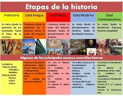 Etapas De La Historia Jpg Image Historia De La Educacion Ensenanza De La Historia Linea Del Tiempo Historia