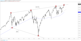 This can include ordinary shares, adrs, common stocks and tracking stocks. Dow Jones S P 500 Nasdaq 100 Technical Outlook In Record Territory