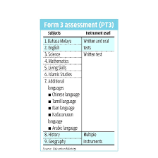 See more of bahasa melayu pt3, tingkatan 1, 2, 3: Pt3 To Replace Pmr The Star