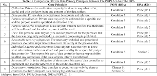 • • changes in acts and subordinate legislation. Table 1 From The Protection Of Personal Information Popi Act Impact On South Africa Semantic Scholar
