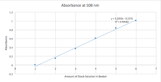 Solved Based Off Of A Beers Law Chart How Can I Find Th