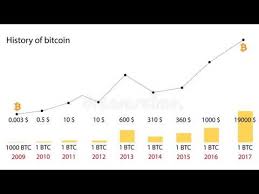 bitcoin price history chart 2009 2018