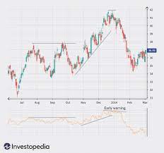 When we combine robust trend following signals with defensive portfolio construction rules and risk management tactics we can outperform index investing while at the same time provide superior loss protection. 4 Most Common Stock Indicators For Trend Trading