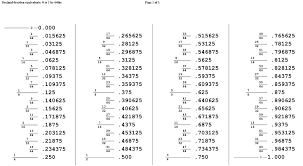 15 most popular fractions to decimal chart printable