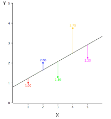 The critical assumption of the model is that the conditional mean function is linear: Regression Techniques In Machine Learning