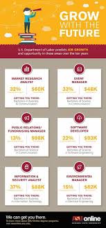 6 High Demand Jobs And The Degrees You Need Choosing A Degree Program With Strong Employment Potential And Solid Earning Power Job Degree Program Job Career