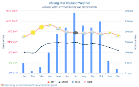 Chiang Mai Thailand Weather 2020 Climate And Weather In