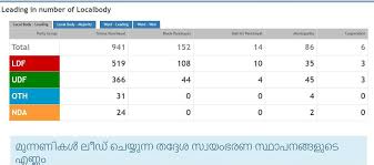 Track the votes for joe biden and donald trump in each state and follow the latest news and analysis. Kerala Election Results 2020 Kerala Local Body Election Results Ldf Wins 514 Gram Panchayats Udf 375 Nda Secures Paltry 23