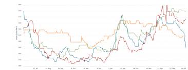 Rice Price Data Rice Market News Thailand Live Rice Index