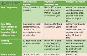 This tax is applied to certain types of taxable income. Corporate Tax Malaysia 2020 For Smes Comprehensive Guide Biztory Cloud Accounting
