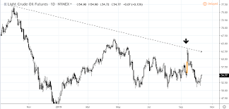 Trading In The Midst Of A News Story Saudi Aramco Drone