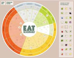 Eating Seasonally Chart Seasonal Vegetable Chart New York