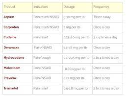 Dog Medications Dosage Charts