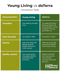 Difference Between Young Living And Doterra Difference Between
