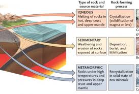 The Rock Cycle Learn The Types Of Rocks Minerals