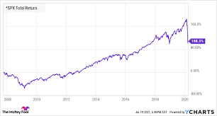 Stock market crash of 2020 (covid) i predicted that the stock market would crash in 2020, and it did. 3 Reasons Not To Worry About A Stock Market Crash The Motley Fool