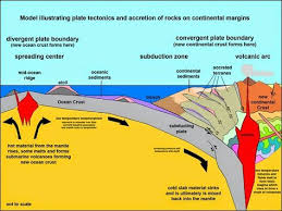 How Material From The Asthenosphere Is Transformed Into Continental Crust Geology In Plate Tectonics Earth Science Geology
