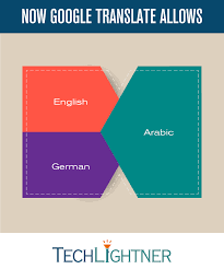 Google Translate Google Translate Translation Chart