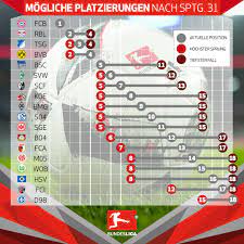 The promotion to the bundesliga (german: Bundesliga With 3 Rounds Left 7 7 Teams Contesting Relegation El Soccer