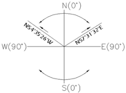 How to take a compass bearing: Understanding Your Land Survey Professional Land Systems Knoxville Land Surveyors