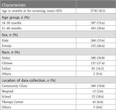 Image result for Modified Checklist for Autism in Toddlers