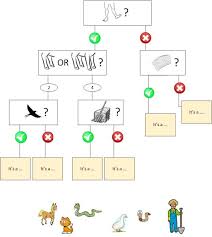 Flow Charts Visualizing The 20 Questions Game Amyklipp