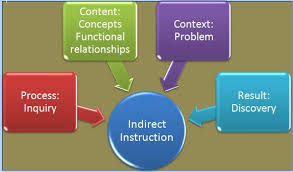 Indirect Instruction Teacher Is Facilitating While The Student Is Directly Participating In Discussion Experimen Instruction Learning Environments Hypothesis