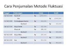 Pembentukan dana kas kecil pada metode ini dilakukan dengan cara yang sama seperti pada metode imprest. Pengendalian Internal Dan Kas Kas Aset Lancar Pertama