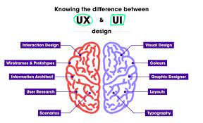 Oct 15, 2018 · (note: Knowing The Difference Between Ui And Ux Design Created Academy