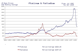 Price Predictions 2009 Gold Platinum Palladium And Silver