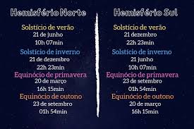 O solstício de verão é um evento astronômico em que a terra recebe a maior quantidade de raios solares e são, consequentemente, o dia mais longo e a noite mais curta do ano. Solsticio E Equinocio O Que Sao Datas E Estacoes Do Ano